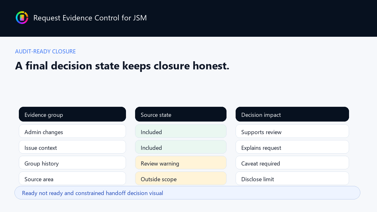 Ready not ready and constrained handoff decision visual