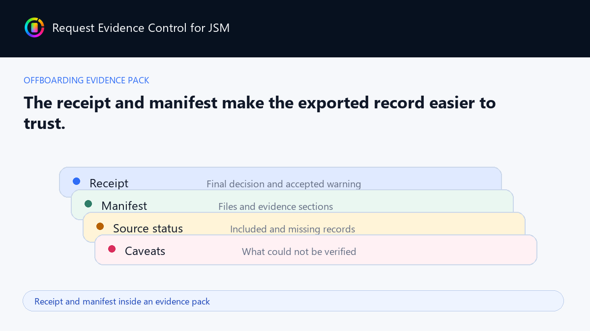Receipt and manifest inside an evidence pack