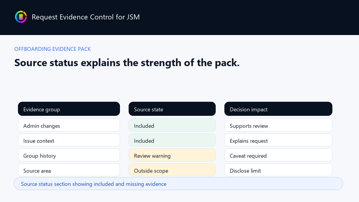 Source status section showing included and missing evidence
