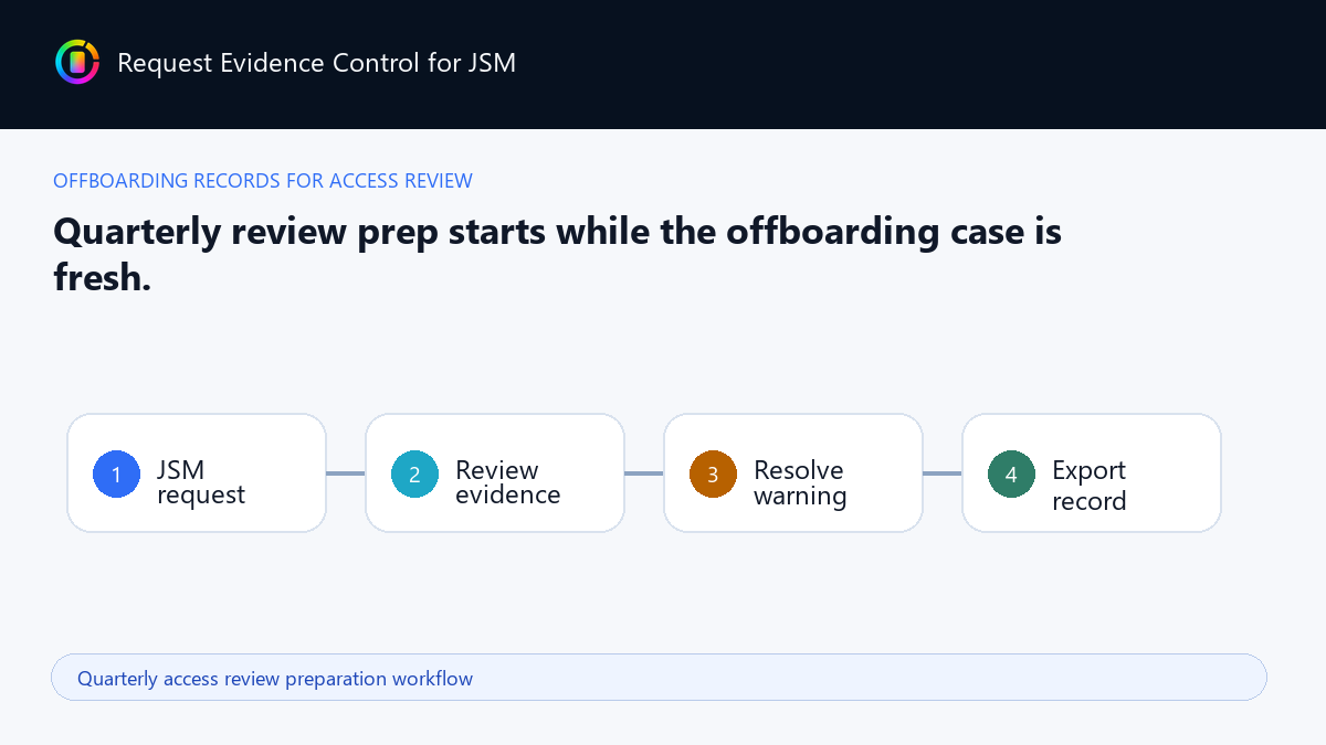 Quarterly access review preparation workflow