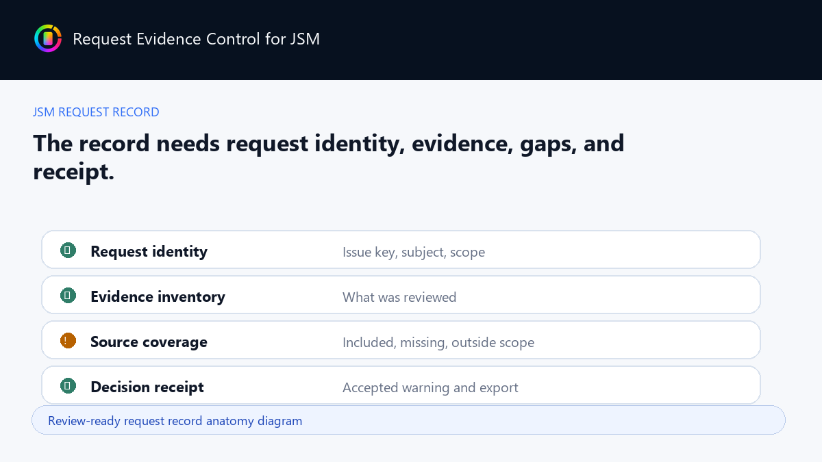 Review-ready request record anatomy diagram