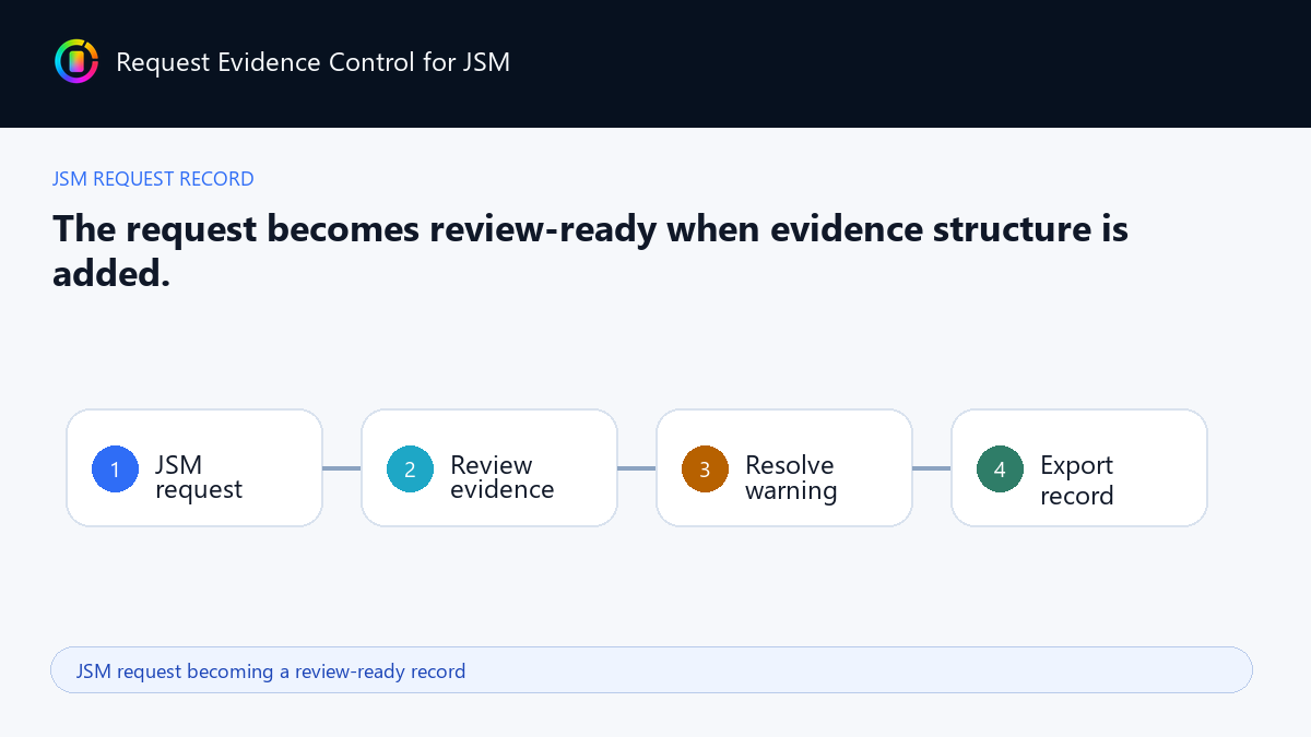 JSM request becoming a review-ready record