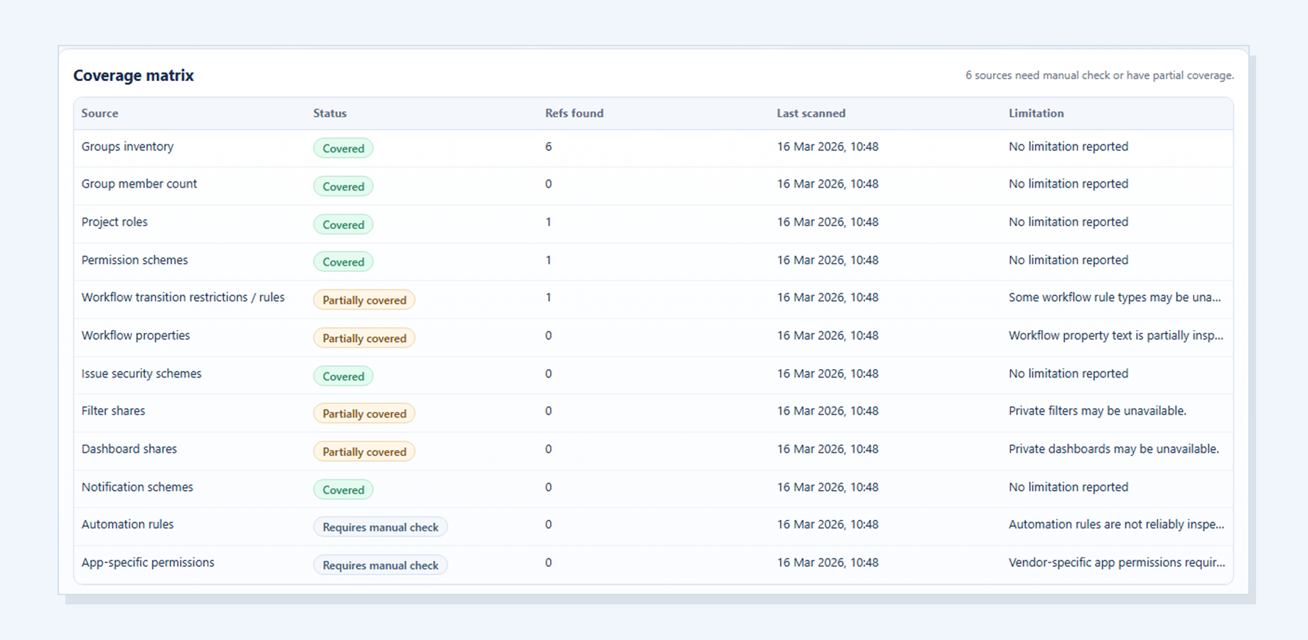 Coverage matrix showing covered, partial, unavailable, and manual-check sources.