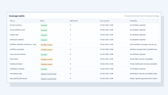 Coverage matrix separating covered, partial, unavailable, and manual-check sources.